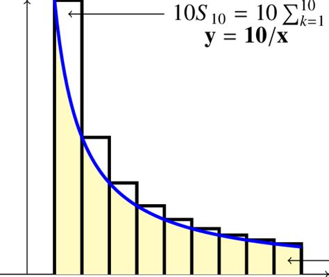 5: The hyperbola and divergence of the harmonic series. | Download Scientific Diagram