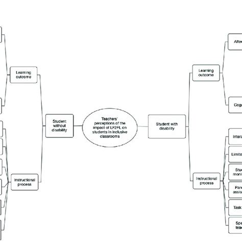 The Themes And Subthemes Of The Results Of Data Analysis Using Nvivo 12 Download Scientific