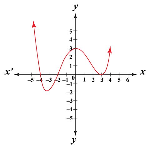 nth Degree Polynomial | General form | Concept & Solved Examples - Cuemath