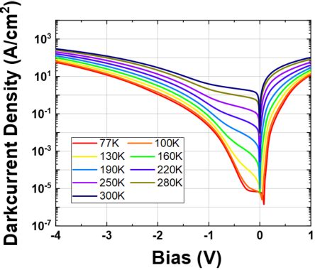 MWIR InAs InAsSb Type II Superlattice Photodetector For High Speed