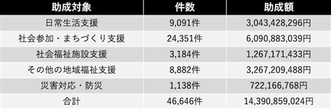 赤い羽根募金の相場はいくら？ 平均額と募金の使い道などを徹底解説