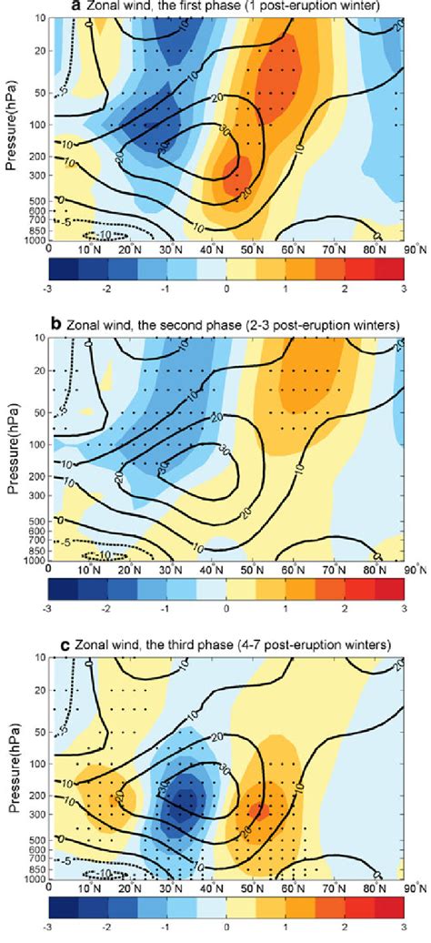 Cross Sections Of The Composite Zonal Mean Zonal Wind Anomalies