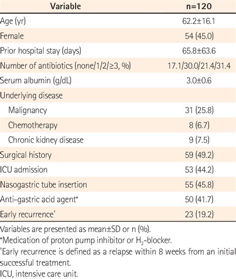 Characteristics Of Patients With Clostridium Difficile Infection