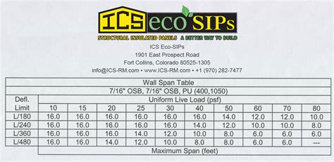 Tech Info Ics Eco Sips A Better Way To Build