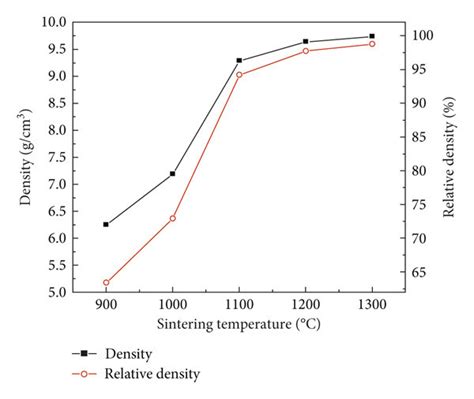 Effect Of Sintering Temperature On Density And Relative Density Of