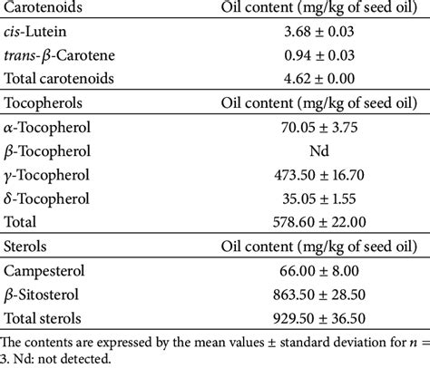 Carotenoid Tocopherol And Sterol Contents Of Lannea Kerstingii Seed