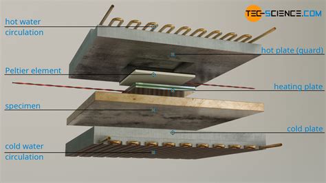 Guarded Hot Plate Method For Determining Thermal Conductivity GHP