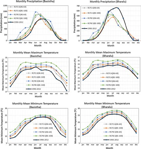 Monthly Precipitation Monthly Mean Maximum And Minimum Temperature For