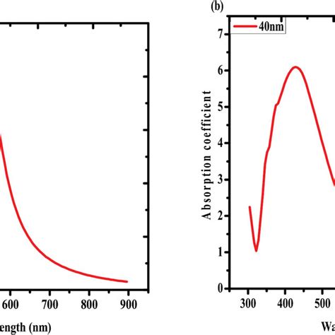 A Uvvis Extinction Spectra Of Aunps And B Agnps Download