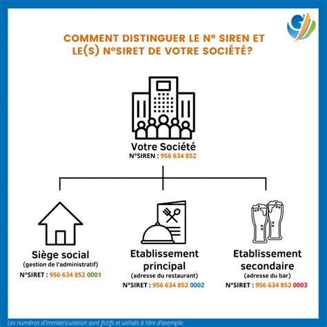 Comment créer votre société GESCO