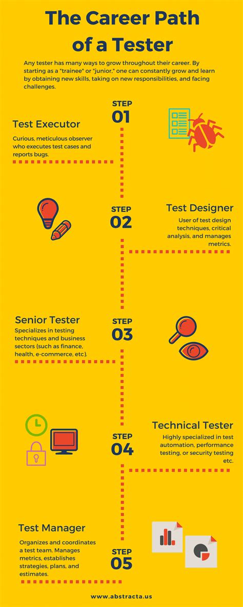 The Career Path Of A Software Tester An Infographic Abstracta