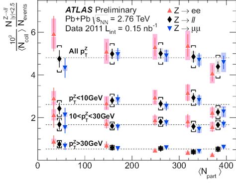 Left Centrality Dependence Of The Photon Yield Per Event In Several P