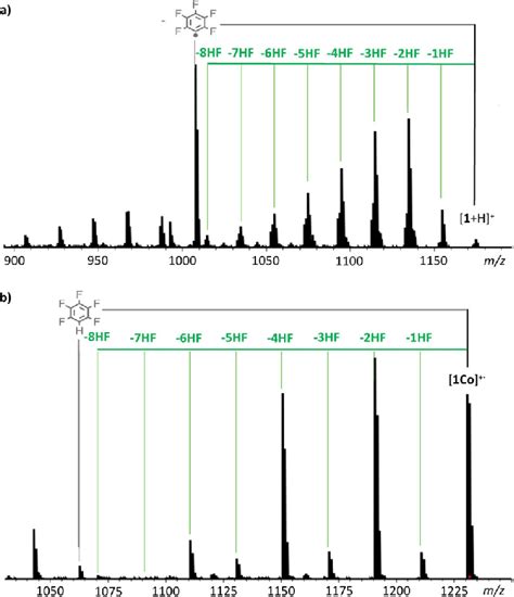 Positive Ion Cid Ms Mass Spectra Of A H And B Co C