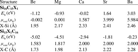 Binding energies E b total magnetic moments total B μ μ and