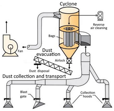 Improving Dust Collector Efficiency For Pneumatic Conveying