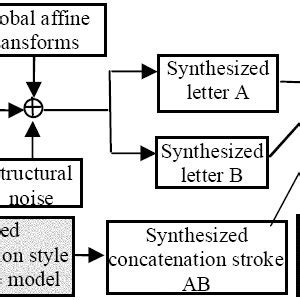 4: Cursive handwriting synthesis framework | Download Scientific Diagram