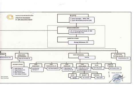 Struktur Organisasi Bpr Anglomas Indah