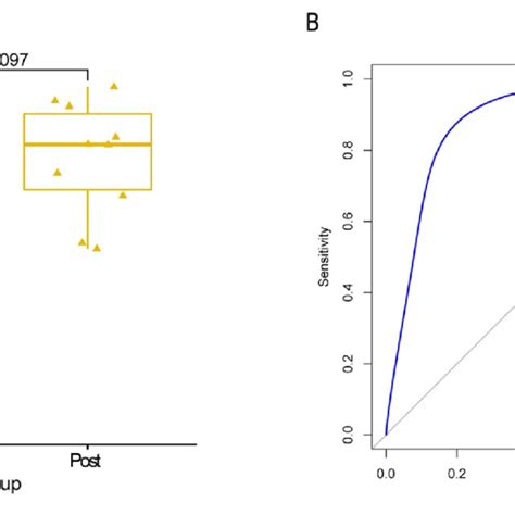 FDCSP Gene Expression Profiles Before And After Radiotherapy And ROC