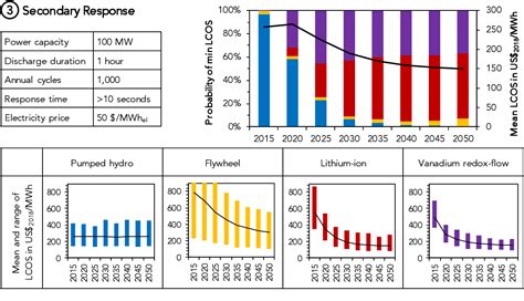 Figure 1 From Projecting The Future Levelized Cost Of Electricity