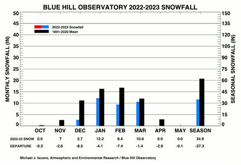 2022-2023 Snowfall | Blue Hill Observatory & Science Center