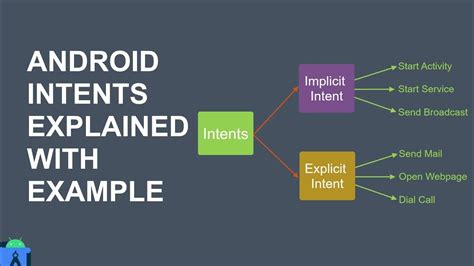 Intent In Android Implicit And Explicit Intent With Examples