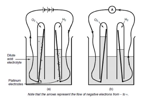 1 A The Electrolysis Of Water The Water Is Separated Into Hydrogen Download Scientific