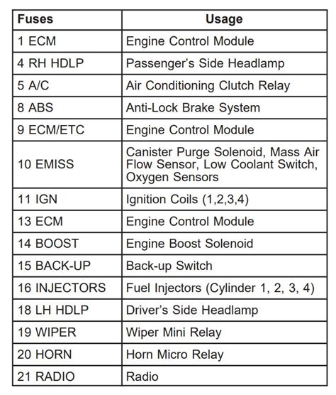 2004 Saturn Ion Fuse Box Diagram Startmycar