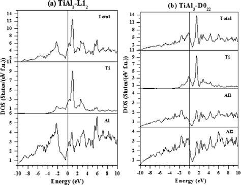 Total And Element Resolved Partial Dos Plots Of The Two Phases A L