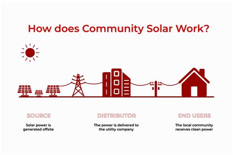 Solar Power For Everyone How Community Solar Is Making A Clean Energy Future Possible