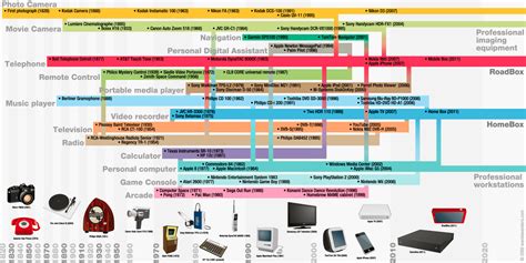 Latest Electronics History Of Electronics