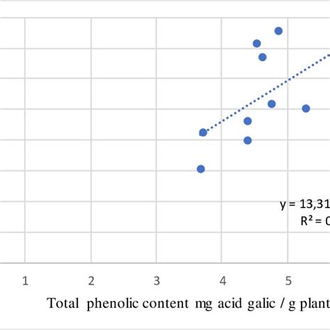 Correlation Between Total Phenolic Content And Total Antioxidant