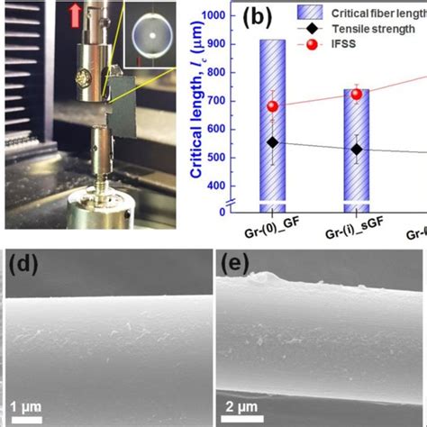 Tensile And Interfacial Properties Of Single Glass Fibers A