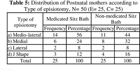 Table 5 From A Comparative Study To Assess The Effectiveness Of