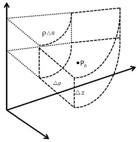 Generating Divergence Equation In Cylindrical Coordinates