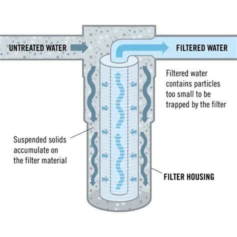 Illustrated Guide How Do Water Filters Work Kitchen Guru