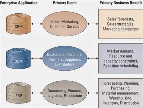 Supply Chain Management SCM RELATIONSHIP BETWEEN ERP CRM AND SCM