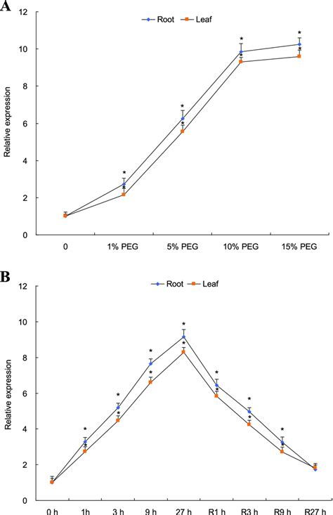 Expression Patterns Of Tapyl In Roots And Aerial Tissues Under Drought