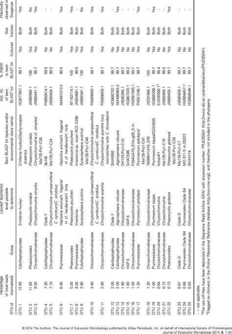 The 25 proportionally most abundant haptophyte V4 SSU rRNA OTUs... | Download Table