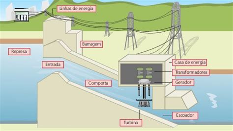 Gerador elétrico entenda o que é e como funciona Física Enem