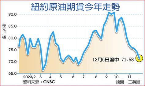 沙國自砍油價 全球跟跌 全球財經 工商時報