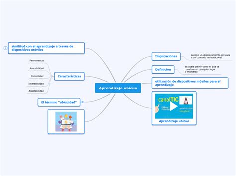 Aprendizaje Ubicuo Mind Map