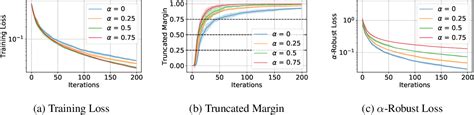 Pdf Convergence And Margin Of Adversarial Training On Separable Data