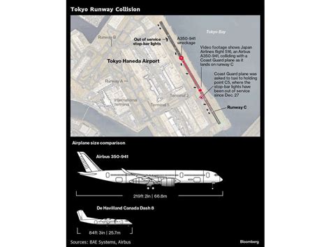 At Tokyo Crash Site Salvage Teams Search Jets For Black Boxes