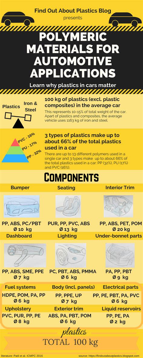 Find out about.......Plastics, Polymer Engineering and Leadership ...