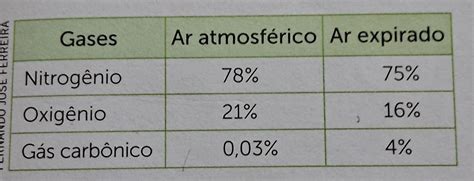 Porcentagem De Oxigenio No Ar - a) Compare as porcentagens de gás oxigênio e de gás carbônico no ar ...