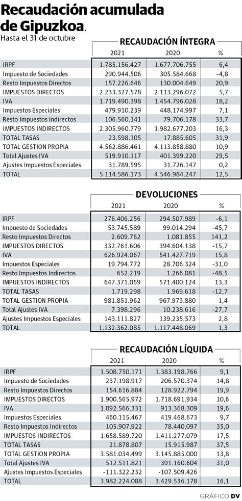 Fiscalidad La Hacienda guipuzcoana recaudó hasta octubre un 16 1 más