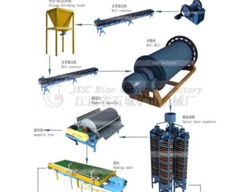 Ilmenite Titanium Mining Process JXSC Mineral