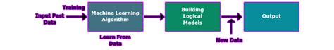 How Does Machine Learning Work Understanding Features Needs And