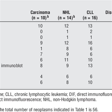 Criteria Used for Diagnosis of Paraneoplastic Pemphigus (PNP) According ...