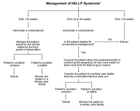 Hypertensive Disorders Riechart Flashcards Quizlet